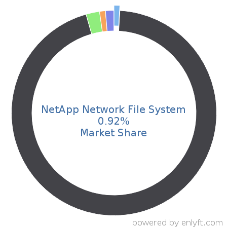 NetApp Network File System market share in Distributed File Systems is about 9.89%