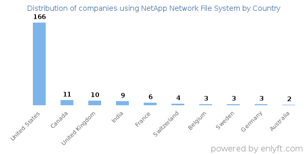 NetApp Network File System customers by country