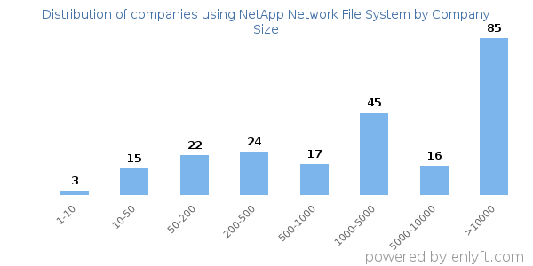 Companies using NetApp Network File System, by size (number of employees)