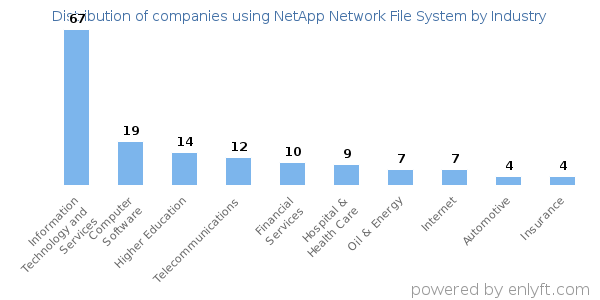 Companies using NetApp Network File System - Distribution by industry