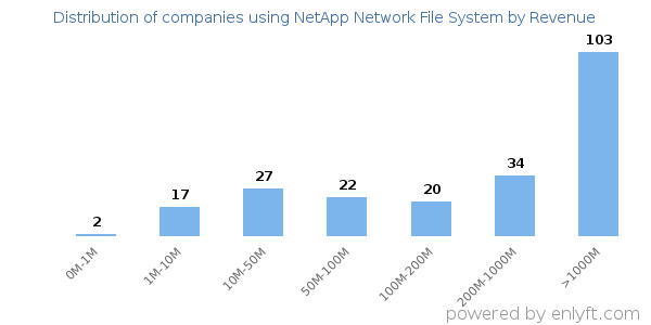 NetApp Network File System clients - distribution by company revenue