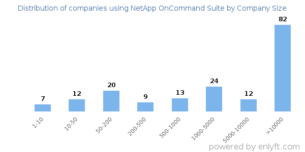 Companies using NetApp OnCommand Suite, by size (number of employees)
