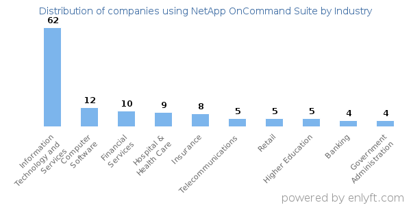 Companies using NetApp OnCommand Suite - Distribution by industry