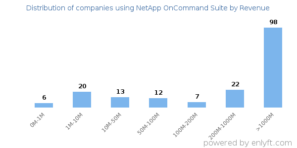 NetApp OnCommand Suite clients - distribution by company revenue