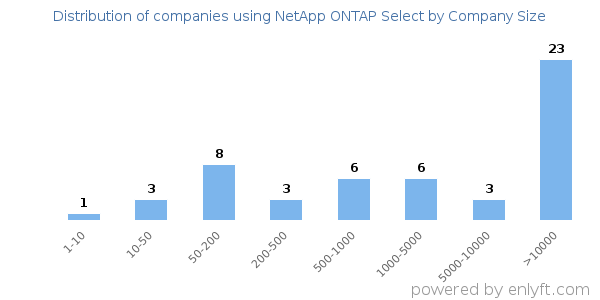 Companies using NetApp ONTAP Select, by size (number of employees)
