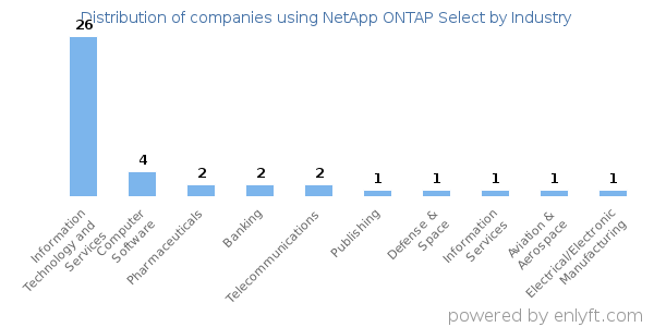 Companies using NetApp ONTAP Select - Distribution by industry