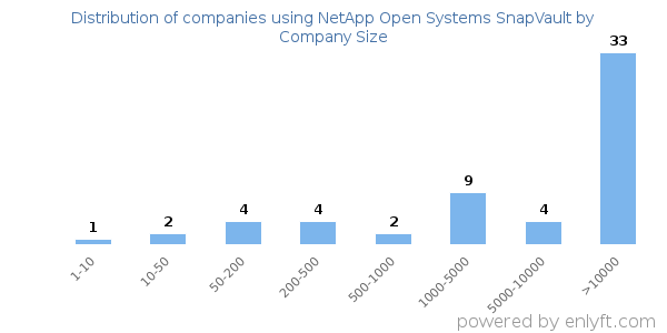 Companies using NetApp Open Systems SnapVault, by size (number of employees)