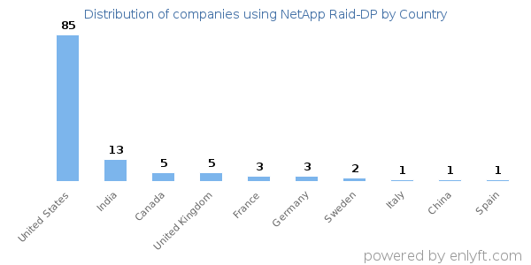 NetApp Raid-DP customers by country