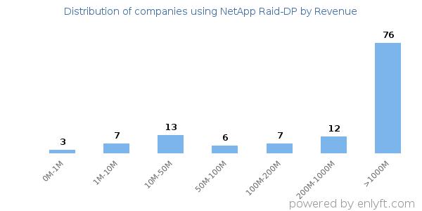 NetApp Raid-DP clients - distribution by company revenue
