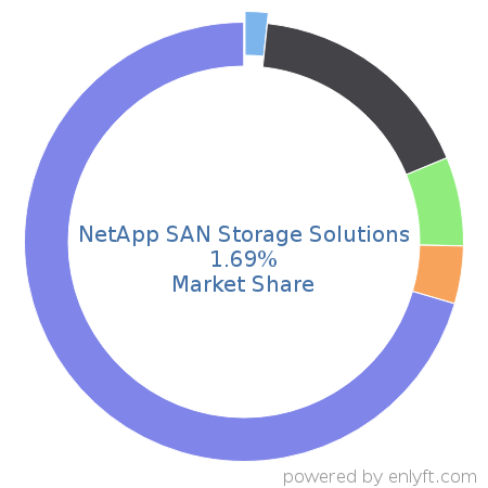 NetApp SAN Storage Solutions market share in Data Storage Hardware is about 2.21%