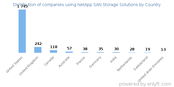 NetApp SAN Storage Solutions customers by country
