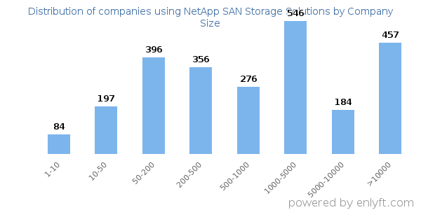 Companies using NetApp SAN Storage Solutions, by size (number of employees)