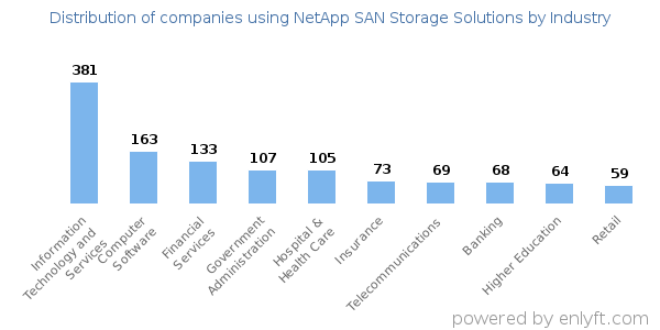 Companies using NetApp SAN Storage Solutions - Distribution by industry