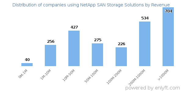NetApp SAN Storage Solutions clients - distribution by company revenue