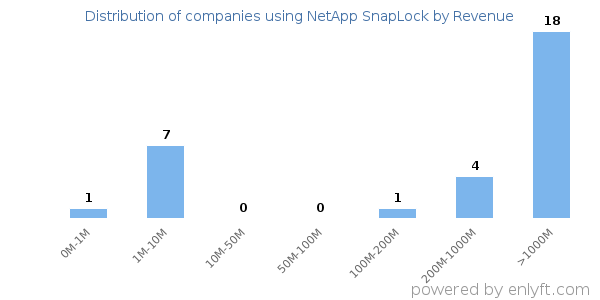 NetApp SnapLock clients - distribution by company revenue