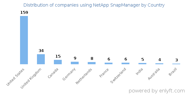NetApp SnapManager customers by country
