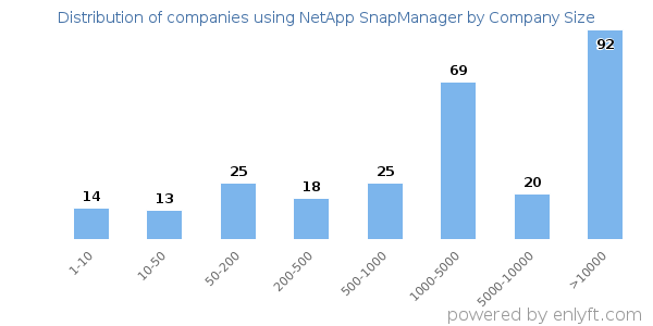 Companies using NetApp SnapManager, by size (number of employees)