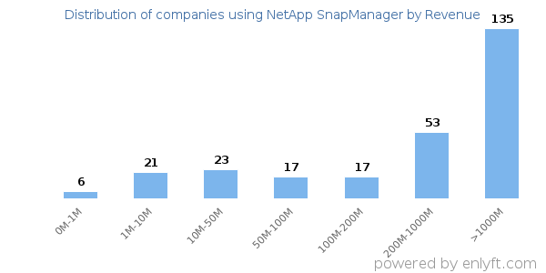 NetApp SnapManager clients - distribution by company revenue