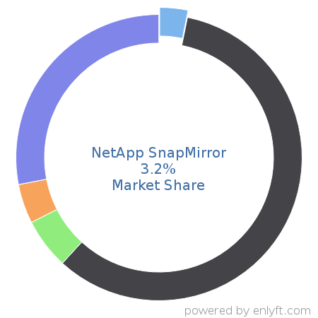 NetApp SnapMirror market share in Data Replication & Disaster Recovery is about 3.56%