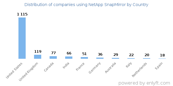 NetApp SnapMirror customers by country