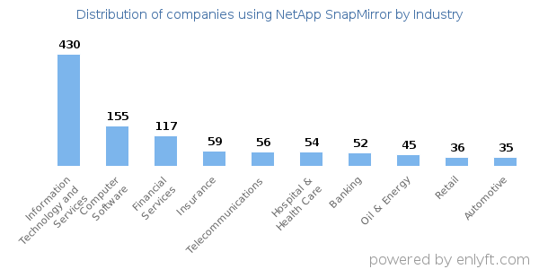 Companies using NetApp SnapMirror - Distribution by industry