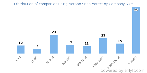 Companies using NetApp SnapProtect, by size (number of employees)
