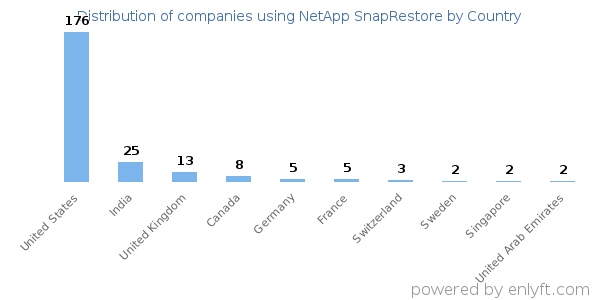 NetApp SnapRestore customers by country