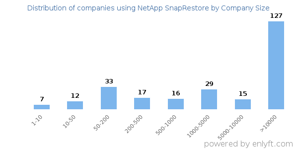 Companies using NetApp SnapRestore, by size (number of employees)