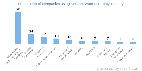 Companies using NetApp SnapRestore - Distribution by industry