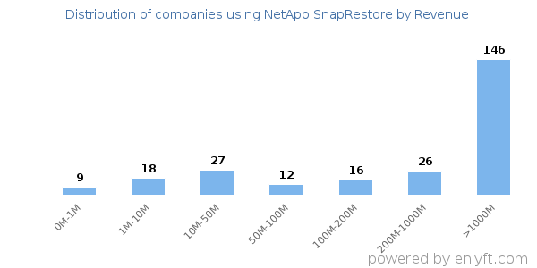 NetApp SnapRestore clients - distribution by company revenue