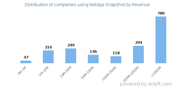 NetApp SnapShot clients - distribution by company revenue