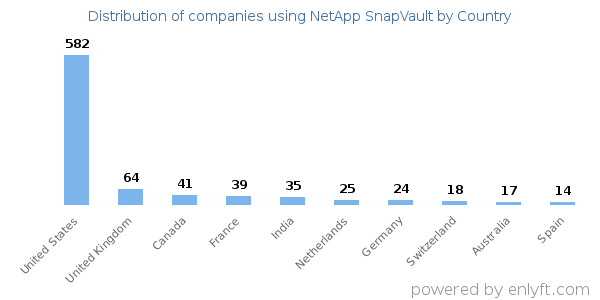 NetApp SnapVault customers by country