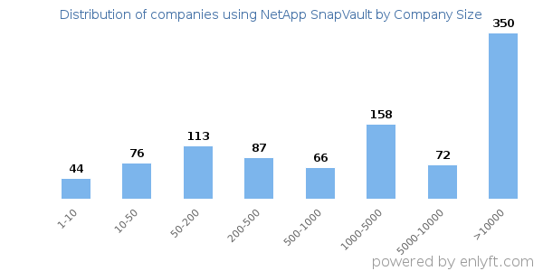 Companies using NetApp SnapVault, by size (number of employees)