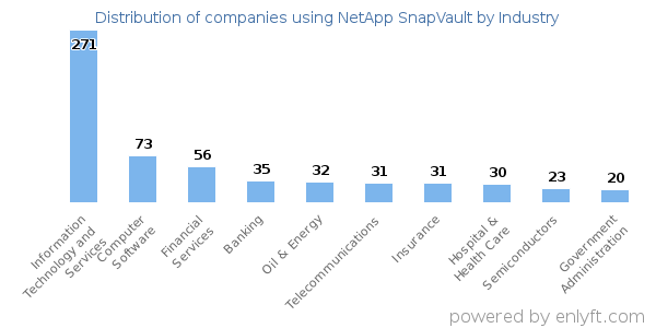 Companies using NetApp SnapVault - Distribution by industry
