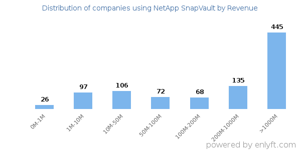 NetApp SnapVault clients - distribution by company revenue