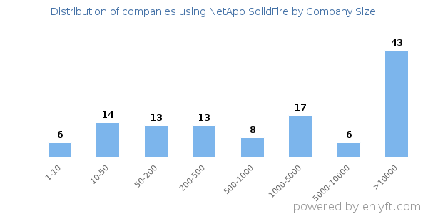 Companies using NetApp SolidFire, by size (number of employees)