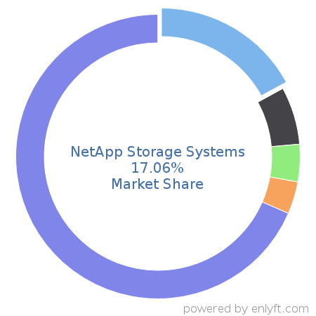 NetApp Storage Systems market share in Data Storage Hardware is about 15.31%