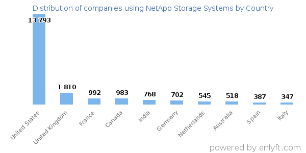 NetApp Storage Systems customers by country