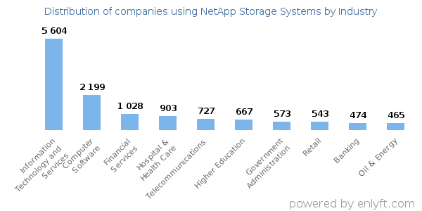 Companies using NetApp Storage Systems - Distribution by industry
