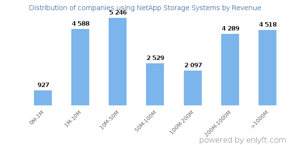 NetApp Storage Systems clients - distribution by company revenue
