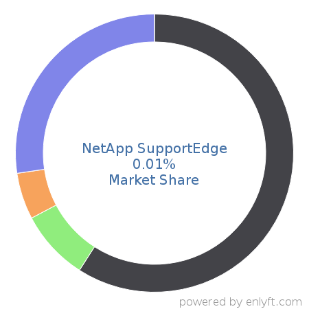 NetApp SupportEdge market share in Document Management is about 0.02%