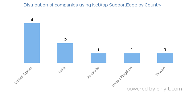 NetApp SupportEdge customers by country