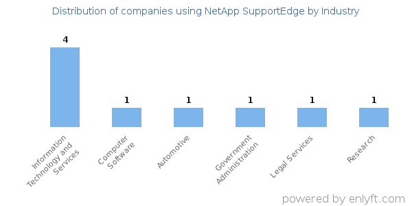 Companies using NetApp SupportEdge - Distribution by industry