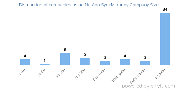 Companies using NetApp SyncMirror, by size (number of employees)