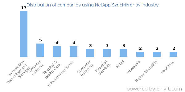 Companies using NetApp SyncMirror - Distribution by industry