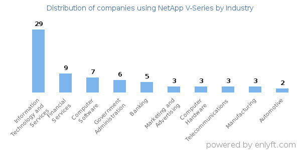 Companies using NetApp V-Series - Distribution by industry