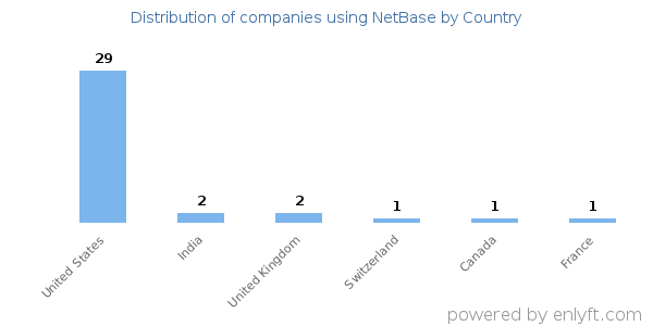 NetBase customers by country