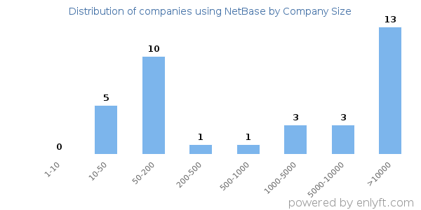 Companies using NetBase, by size (number of employees)