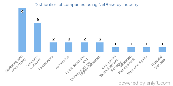 Companies using NetBase - Distribution by industry