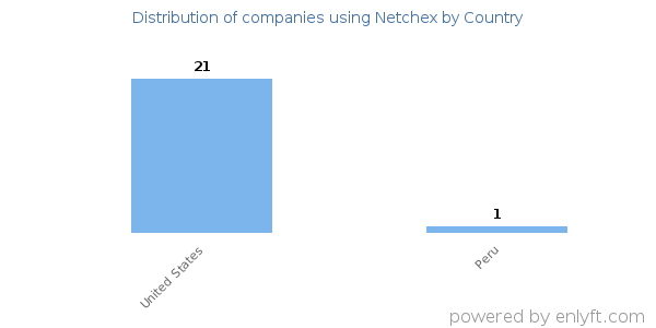 Netchex customers by country